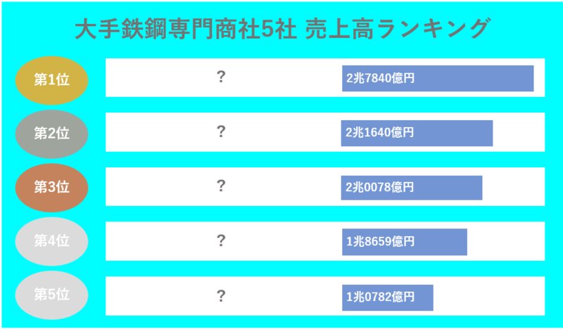 大手鉄鋼専門商社5社比較】伊藤忠丸紅鉄鋼(MISI)・阪和興業・メタルワン・日鉄物産・JFE商事の違いとは-特徴・強み・売上高・年収比較 |  就職活動支援サイトunistyle